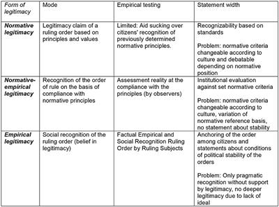 Empirical legitimacy as core of comparative democracy research